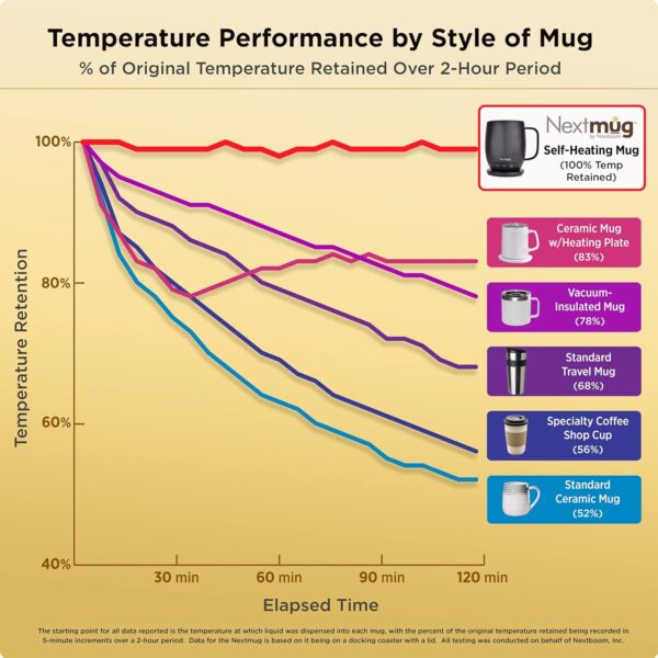 A sleek, temperature-controlled coffee mug with a self-heating feature and adjustable temperature settings. The mug, called Nextmug, offers three modes—warm, hot, and piping—to keep beverages at the perfect temperature for hours. It has a long-lasting battery and a wireless charging base for convenient recharging. The design is stylish and durable, with a spill-resistant lid for travel and an ergonomic handle for easy grip. The mug can be integrated with smart home technology for remote temperature control. Ideal for coffee and tea lovers who want to enjoy their drinks at a consistent temperature, whether at home or on the go.